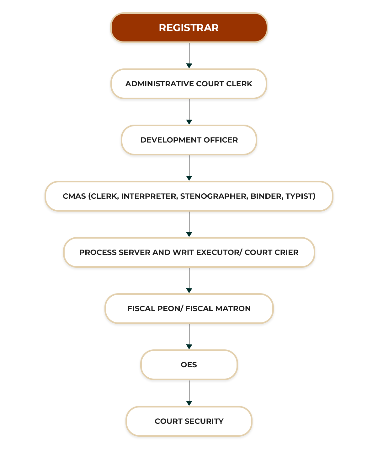 HIGH COURT MANNAR ORGANIZATIONAL STRUCTURE